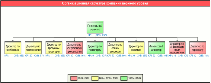Схема организационной структуры компании верхнего уровня - анализ выполнения KPI, разработанная с помощью графической диаграммы "Диаграмма оргструктуры" в системе Бизнес-инженер