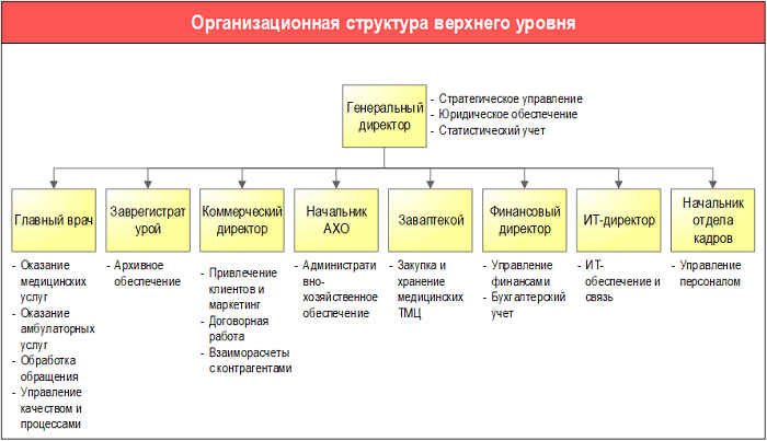 Схема организационной структуры верхнего уровня Медицинской клиники