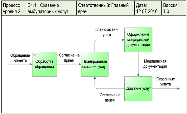Схема процесса "Оказание амбулаторных услуг" Медицинской клиники