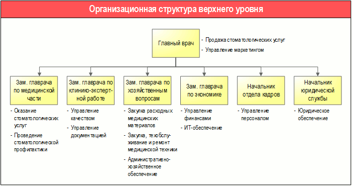 Схема организационной структуры верхнего уровня Стоматологической клиники