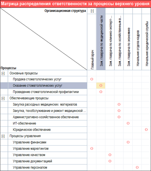 Матрица распределения ответственности за бизнес-процессы верхнего уровня Стоматологической клиники
