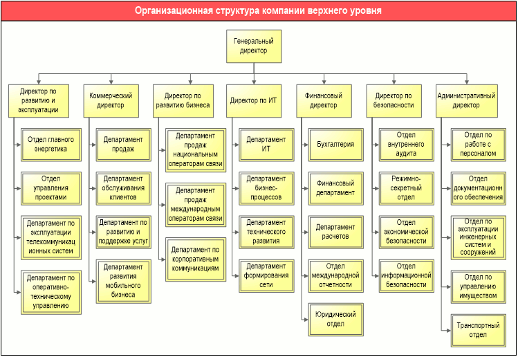 Схема организационной структуры верхнего уровня Телекоммуникационной компании