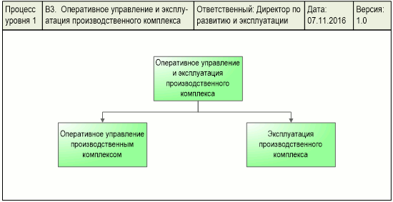 Схема процесса "Оперативное управление и эксплуатация производственного комплекса" Телекоммуникационной компании