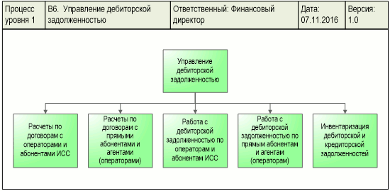 Схема процесса "Управление дебиторской задолженностью" Телекоммуникационной компании
