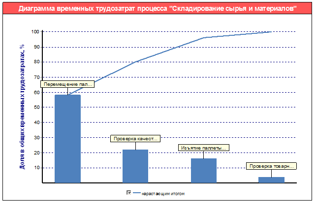 Диаграмма временных трудозатрат процесса "Подбор продавцов", сформированная с помощью кокпит-диаграммы "Диаграмма трудозатрат процесса" в системе Бизнес-инженер